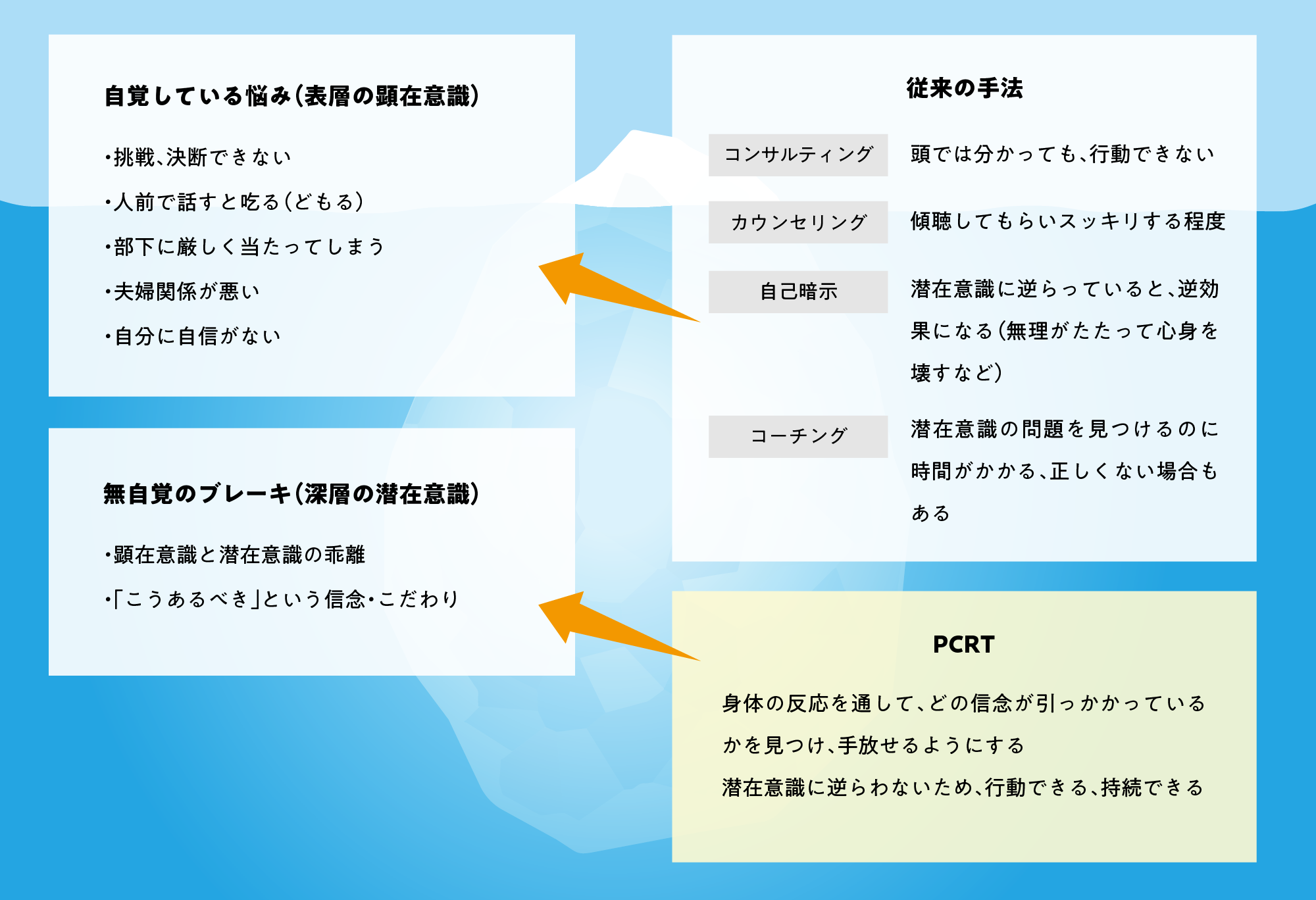 自覚している悩み(表層の顕在意識)