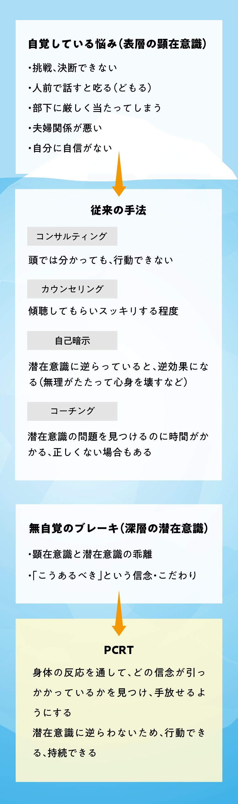 自覚している悩み(表層の顕在意識)